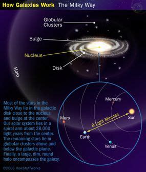 How Galaxies Work .